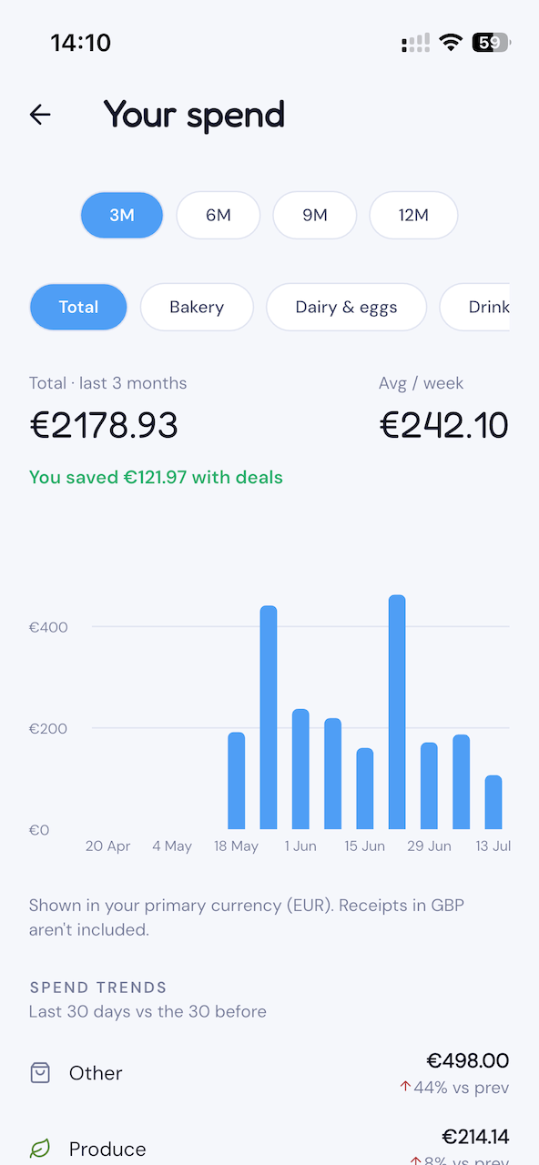 Tallywise spend screen — your weekly grocery spend over time, by category.