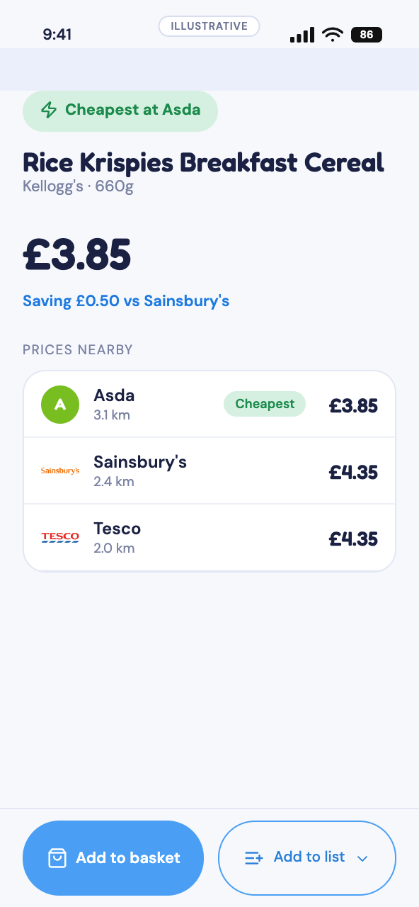 Tallywise product screen — one product priced across Tesco, Sainsbury's and Asda.
